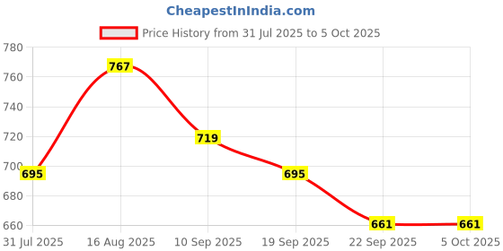 myntra.com Anouk Textured Structured Shoulder Bag anouk Price History Graph from 31 Jul 2025 to 5 Oct 2025