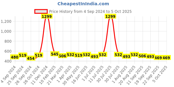 myntra.com Anouk Textured Structured Sling Bag with Tasselled anouk Price History Graph from 4 Sep 2024 to 5 Oct 2025