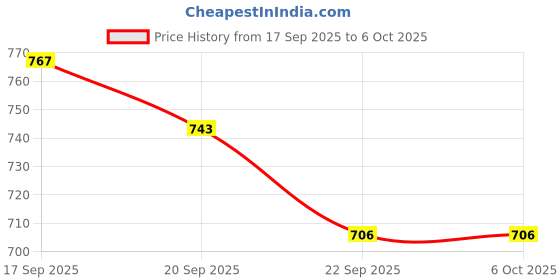myntra.com Anouk Textured Structured Tote Bag anouk Price History Graph from 17 Sep 2025 to 5 Oct 2025