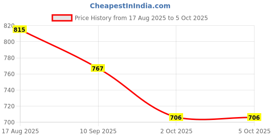 myntra.com Anouk Textured Structured Tote Bag anouk Price History Graph from 17 Aug 2025 to 4 Oct 2025
