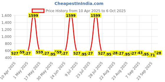myntra.com Anouk Textured Swagger Handheld Bag anouk Price History Graph from 10 Apr 2025 to 6 Oct 2025