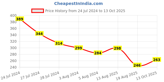 myntra.com Anouk Thread Rakhi anouk Price History Graph from 24 Jul 2024 to 13 Oct 2025