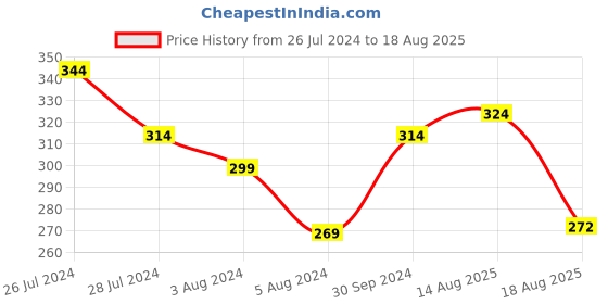 myntra.com Anouk Thread Rakhi anouk Price History Graph from 26 Jul 2024 to 18 Aug 2025