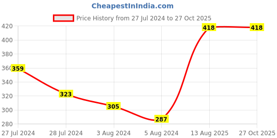 myntra.com Anouk Thread Rakhi anouk Price History Graph from 27 Jul 2024 to 27 Oct 2025