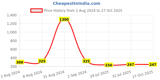 myntra.com Anouk Thread Rakhi anouk Price History Graph from 2 Aug 2024 to 27 Oct 2025