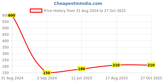 myntra.com Anouk Thread Rakhi anouk Price History Graph from 31 Aug 2024 to 27 Oct 2025