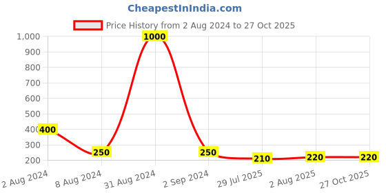 myntra.com Anouk Thread Rakhi anouk Price History Graph from 2 Aug 2024 to 27 Oct 2025