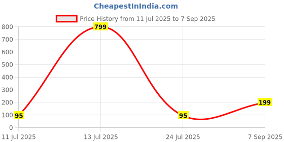 myntra.com Anouk Thread Rakhi anouk Price History Graph from 11 Jul 2025 to 7 Sep 2025