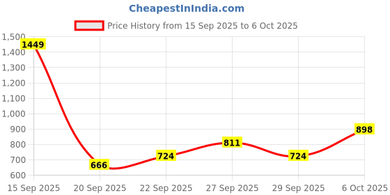 myntra.com Anouk Thread Work Band Collar Kurta anouk Price History Graph from 15 Sep 2025 to 6 Oct 2025