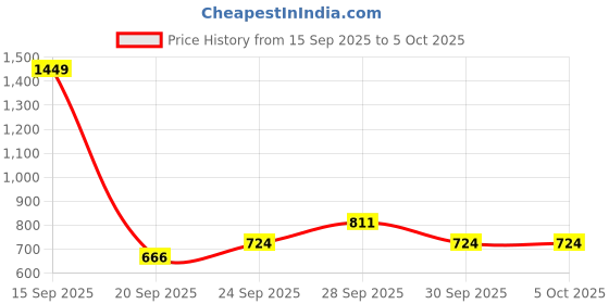 myntra.com Anouk Thread Work Band Collar Kurta anouk Price History Graph from 15 Sep 2025 to 5 Oct 2025