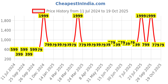 myntra.com Anouk Thread Work Cotton Straight Kurta anouk Price History Graph from 11 Jul 2024 to 17 Oct 2025