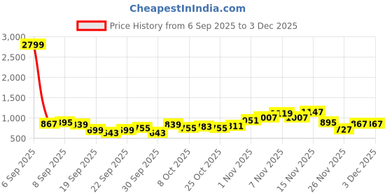 myntra.com Anouk Thread Work Detail Kurta anouk Price History Graph from 6 Sep 2025 to 1 Dec 2025