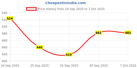 myntra.com Anouk Thread Work Detail Kurta anouk Price History Graph from 24 Sep 2025 to 6 Oct 2025