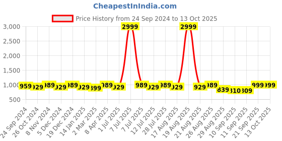 myntra.com Anouk Thread Work Detailed Straight Kurta with Trousers anouk Price History Graph from 24 Sep 2024 to 12 Oct 2025