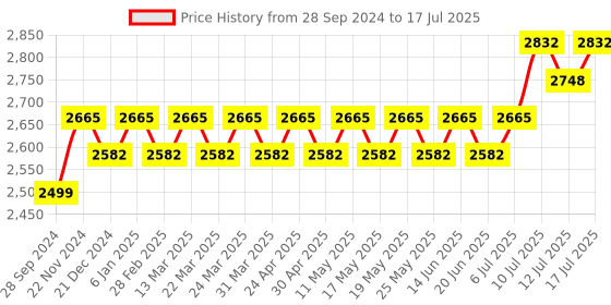 myntra.com Anouk Thread Work Embroidered Regular Kurta with Churidar & Nehru jacket anouk Price History Graph from 28 Sep 2024 to 17 Jul 2025