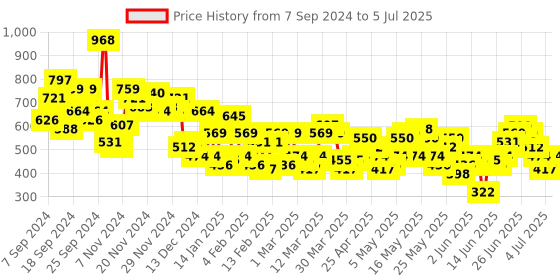 myntra.com Anouk Thread Work Fusion Kurta anouk Price History Graph from 7 Sep 2024 to 5 Jul 2025