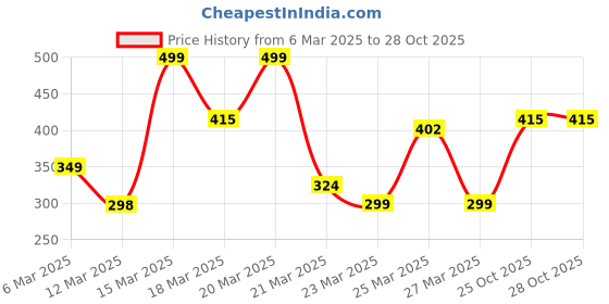 myntra.com Anouk Thread Work Sleeveless Straight Kurta anouk Price History Graph from 6 Mar 2025 to 28 Oct 2025