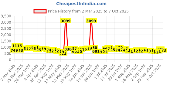 myntra.com Anouk Tie & Dye Band Collar Straight Kurta with Trousers & Dupatta anouk Price History Graph from 2 Mar 2025 to 7 Oct 2025