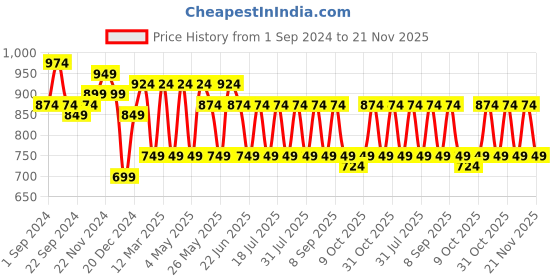myntra.com Anouk Tie & Dye Co-Ords anouk Price History Graph from 1 Sep 2024 to 21 Nov 2025