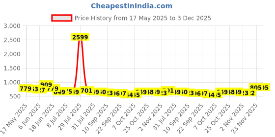 myntra.com Anouk Tie and Dye Print Fit & Flare Maxi Dress anouk Price History Graph from 17 May 2025 to 3 Dec 2025
