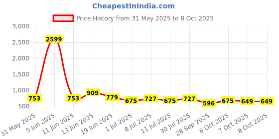 myntra.com Anouk Tie and Dye Print Fit & Flare Maxi Dress anouk Price History Graph from 31 May 2025 to 8 Oct 2025