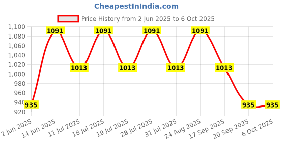 myntra.com Anouk Tie and Dye Printed Mirror Work Poly Georgette Saree anouk Price History Graph from 2 Jun 2025 to 5 Oct 2025