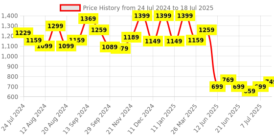 myntra.com Anouk Tie and Dye Pure Crepe Block Print Saree anouk Price History Graph from 24 Jul 2024 to 7 Jul 2025