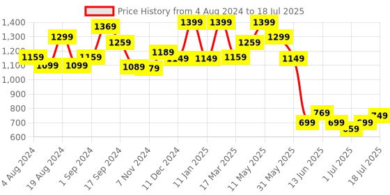 myntra.com Anouk Tie and Dye Pure Crepe Block Print Saree anouk Price History Graph from 4 Aug 2024 to 7 Jul 2025