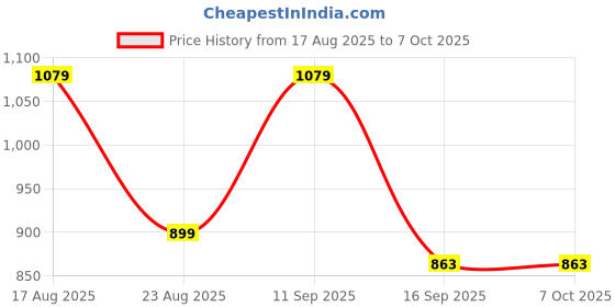 myntra.com Anouk Tie and Dye Saree anouk Price History Graph from 17 Aug 2025 to 7 Oct 2025