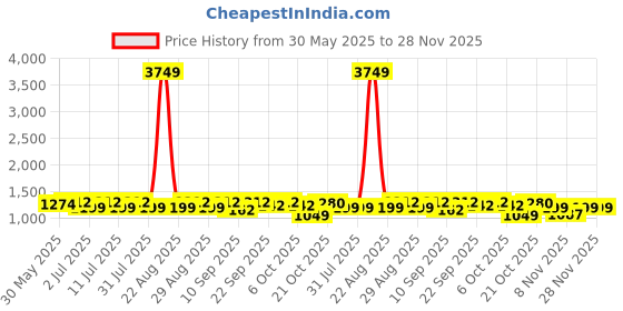 myntra.com Anouk Tie & Dye Sequinned Mandarin Collar Silk Cotton Straight Kurta with Pyjamas anouk Price History Graph from 30 May 2025 to 27 Nov 2025