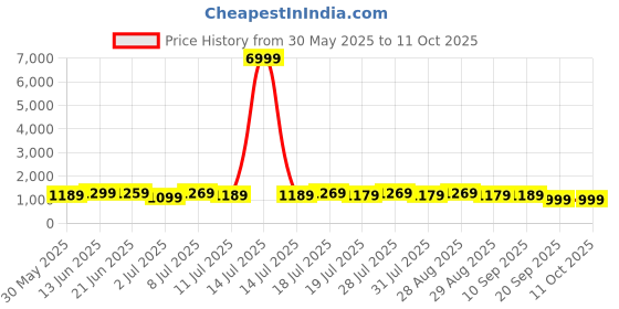 myntra.com Anouk Tie and Dye Sequinned Pure Georgette Saree anouk Price History Graph from 30 May 2025 to 10 Oct 2025