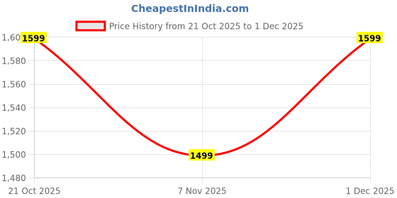 myntra.com Anouk Tie and Dye Silk Blend Designer Saree anouk Price History Graph from 21 Oct 2025 to 1 Dec 2025