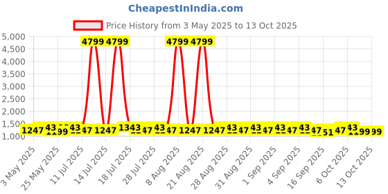 myntra.com Anouk Tie and Dye Tissue Saree anouk Price History Graph from 3 May 2025 to 13 Oct 2025