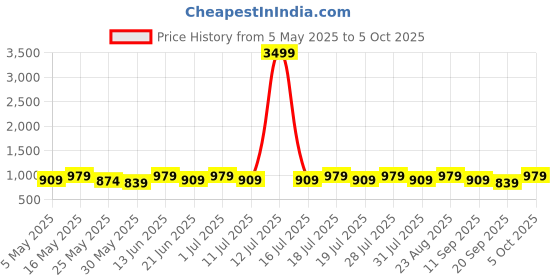 myntra.com Anouk Tie and Dye Zari Saree With Unstitched Blouse Piece anouk Price History Graph from 5 May 2025 to 4 Oct 2025