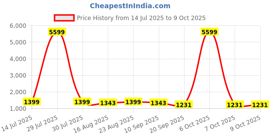 myntra.com Anouk Tie and Dyed Mirror Work Saree anouk Price History Graph from 14 Jul 2025 to 8 Oct 2025