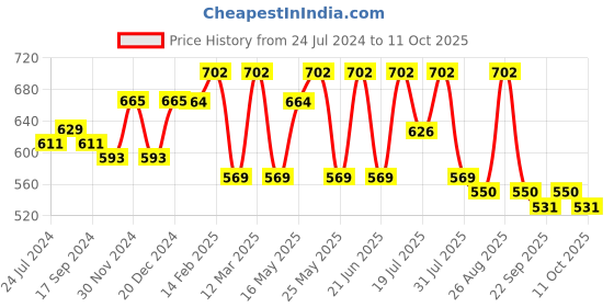 myntra.com Anouk Tie-Up Neck Thread Work Kurti anouk Price History Graph from 24 Jul 2024 to 11 Oct 2025