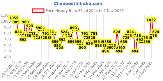 myntra.com Anouk Tie-Up Tassels Detail Foil Print A-Line Midi Ethnic Dress anouk Price History Graph from 25 Jul 2024 to 7 Nov 2025