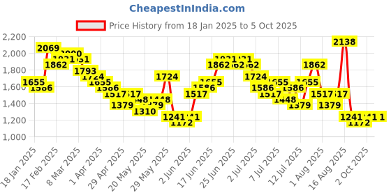myntra.com Anouk Tiered Gotta Patti Detail Anarkali Kurta with Trousers & Dupatta anouk Price History Graph from 18 Jan 2025 to 5 Oct 2025