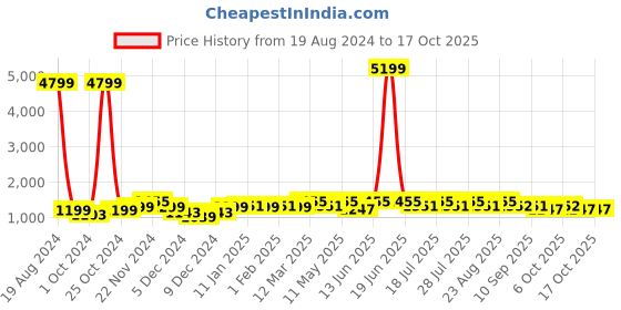myntra.com Anouk Tissue Designer Saree anouk Price History Graph from 19 Aug 2024 to 16 Oct 2025
