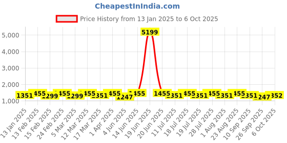 myntra.com Anouk Tissue Designer Saree anouk Price History Graph from 13 Jan 2025 to 5 Oct 2025