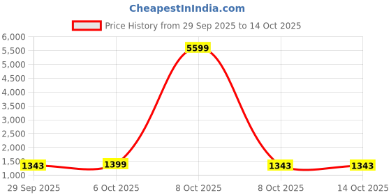 myntra.com Anouk Tissue Handloom Kasavu Saree anouk Price History Graph from 29 Sep 2025 to 14 Oct 2025