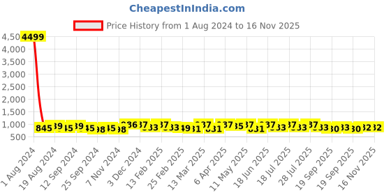 myntra.com Anouk Tissue Saree anouk Price History Graph from 1 Aug 2024 to 16 Nov 2025