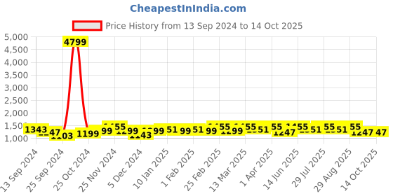 myntra.com Anouk Tissue Saree anouk Price History Graph from 13 Sep 2024 to 14 Oct 2025