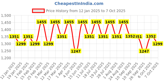 myntra.com Anouk Tissue Saree anouk Price History Graph from 12 Jan 2025 to 7 Oct 2025