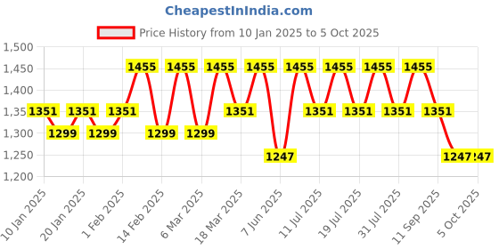 myntra.com Anouk Tissue Saree anouk Price History Graph from 10 Jan 2025 to 4 Oct 2025
