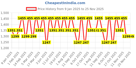 myntra.com Anouk Tissue Saree anouk Price History Graph from 9 Jan 2025 to 25 Nov 2025