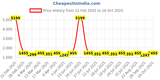 myntra.com Anouk Tissue Saree anouk Price History Graph from 22 Feb 2025 to 16 Oct 2025