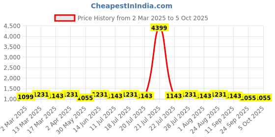 myntra.com Anouk Tissue Saree anouk Price History Graph from 2 Mar 2025 to 5 Oct 2025