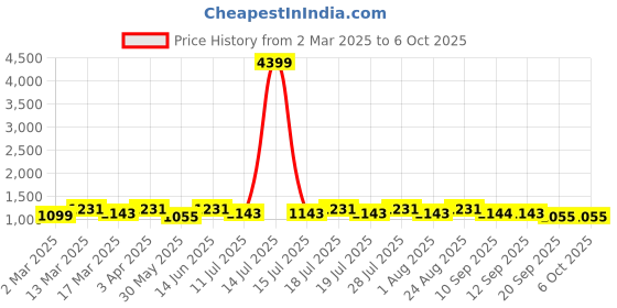 myntra.com Anouk Tissue Saree anouk Price History Graph from 2 Mar 2025 to 5 Oct 2025