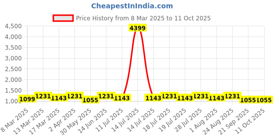 myntra.com Anouk Tissue Saree anouk Price History Graph from 8 Mar 2025 to 11 Oct 2025